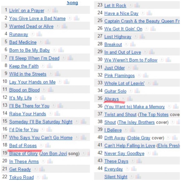 Lagu-lagu Bon Jovi yang paling sering dibawakan ketika konser. (Setlist.fm)